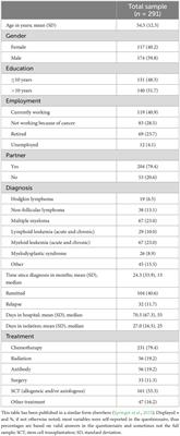 Compliance with medical regimen among hematological cancer patients and its association with symptoms of posttraumatic stress disorder and adjustment disorder